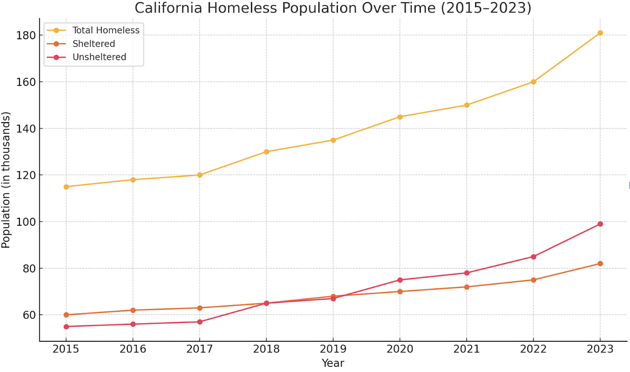 Line graph showing California homeless population over time from 2015 to 2023.