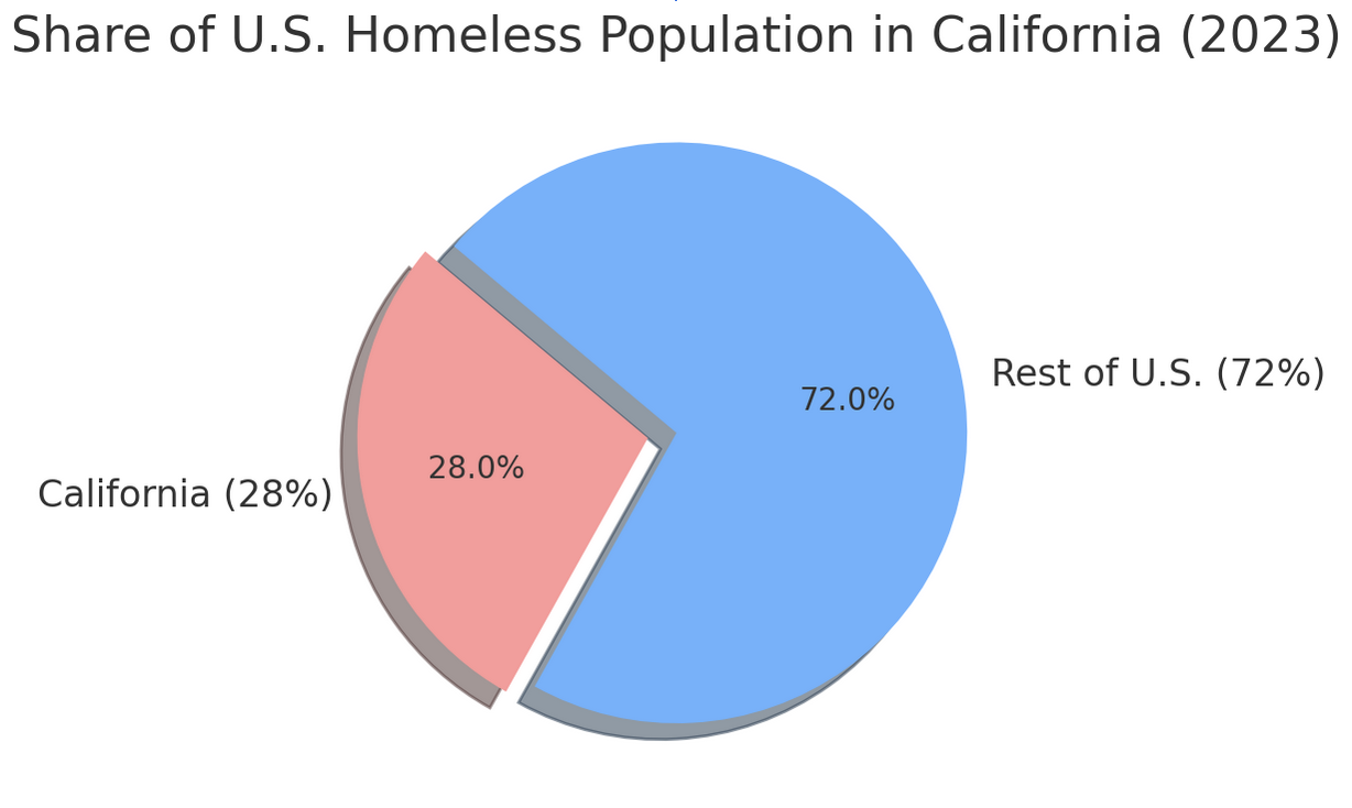 Pie chart showing 28% of U.S. homeless population is in California and 72% in the rest of the U.S.